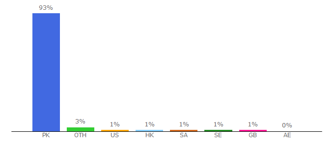 Top 10 Visitors Percentage By Countries for daewoo.com.pk