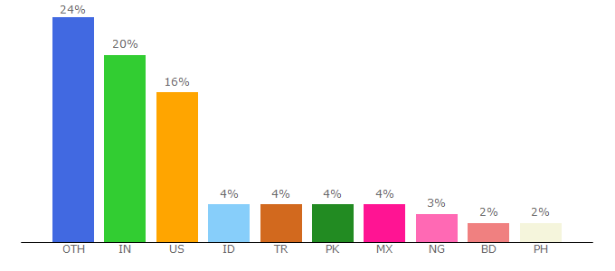 Top 10 Visitors Percentage By Countries for dafontfree.io