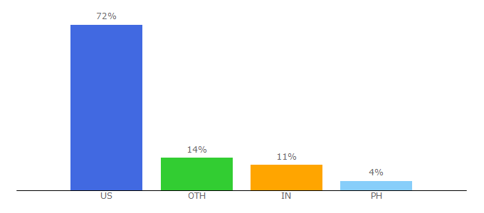 Top 10 Visitors Percentage By Countries for dail.vermont.gov