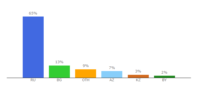 Top 10 Visitors Percentage By Countries for daily-inform.ru