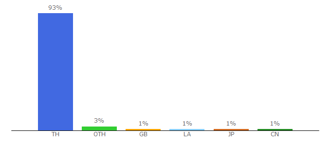 Top 10 Visitors Percentage By Countries for daily.khaosod.co.th