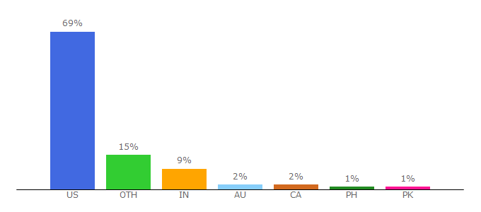 Top 10 Visitors Percentage By Countries for dailyburn.com