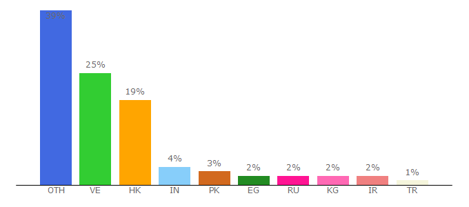 Top 10 Visitors Percentage By Countries for dailyfreebits.com