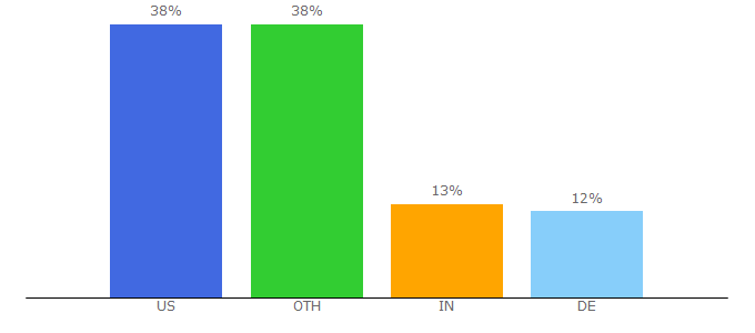 Top 10 Visitors Percentage By Countries for dailyfusion.net