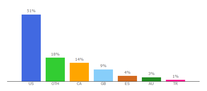 Top 10 Visitors Percentage By Countries for dailygrail.com