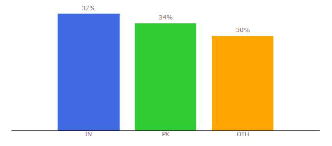 Top 10 Visitors Percentage By Countries for dailyhawker.com