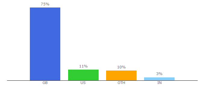 Top 10 Visitors Percentage By Countries for dailyinfo.co.uk