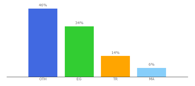 Top 10 Visitors Percentage By Countries for dailyiptvlist.com