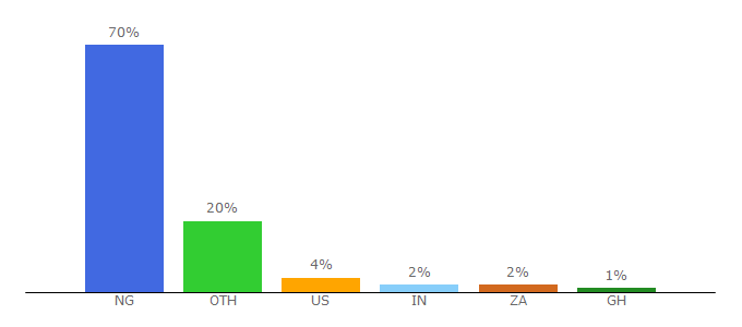 Top 10 Visitors Percentage By Countries for dailymail.com.ng