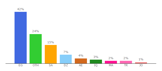 Top 10 Visitors Percentage By Countries for dailymedicalinfo.com