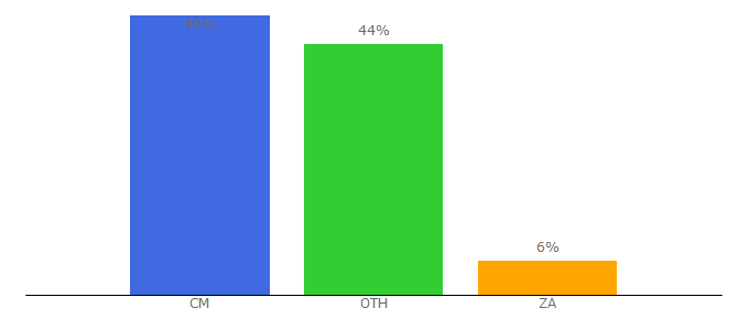 Top 10 Visitors Percentage By Countries for dailynewscameroon.com