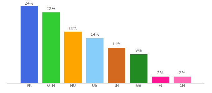 Top 10 Visitors Percentage By Countries for dailynewshungary.com