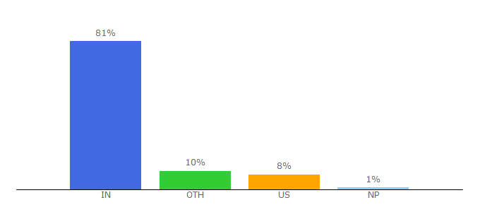 Top 10 Visitors Percentage By Countries for dailyo.in