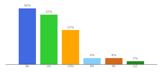 Top 10 Visitors Percentage By Countries for dailyresearchplot.com