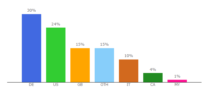 Top 10 Visitors Percentage By Countries for dailysportscar.com