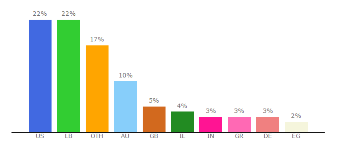 Top 10 Visitors Percentage By Countries for dailystar.com.lb