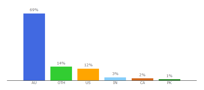 Top 10 Visitors Percentage By Countries for dailytelegraph.com.au