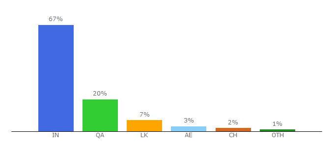 Top 10 Visitors Percentage By Countries for dailythanthi.com