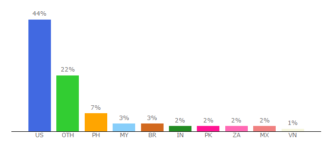 Top 10 Visitors Percentage By Countries for dailytoast.com