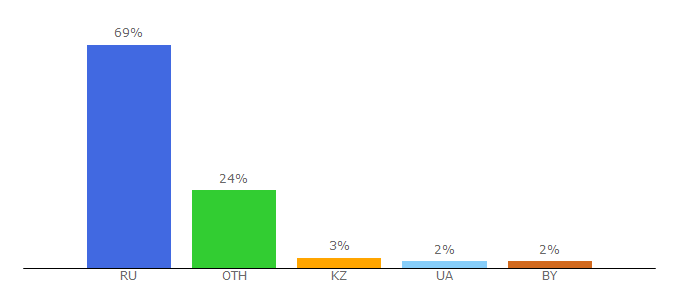 Top 10 Visitors Percentage By Countries for dairynews.ru