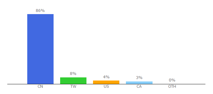 Top 10 Visitors Percentage By Countries for dajiadu.net