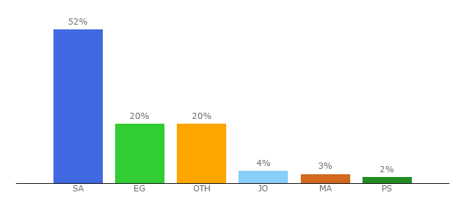 Top 10 Visitors Percentage By Countries for dalelouk.com