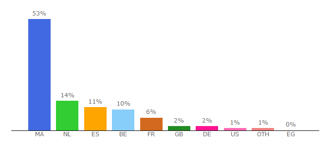 Top 10 Visitors Percentage By Countries for dalil-rif.com