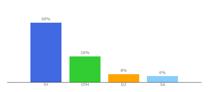 Top 10 Visitors Percentage By Countries for damascusuniversity.edu.sy