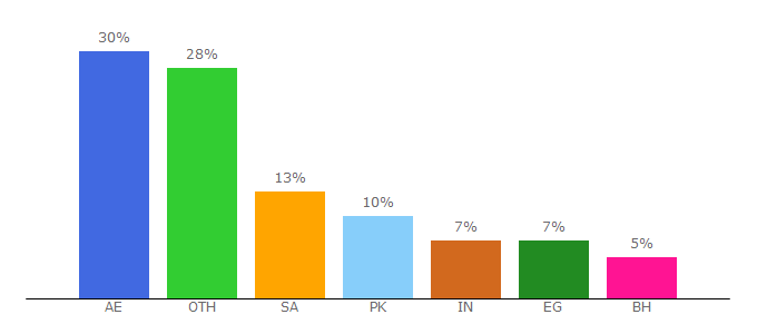 Top 10 Visitors Percentage By Countries for damasjewellery.com