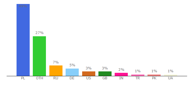 Top 10 Visitors Percentage By Countries for damekontaktannonser.interiowo.pl