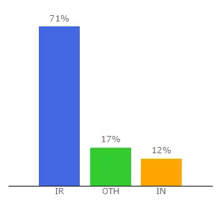 Top 10 Visitors Percentage By Countries for damesokermenn.h70.ir
