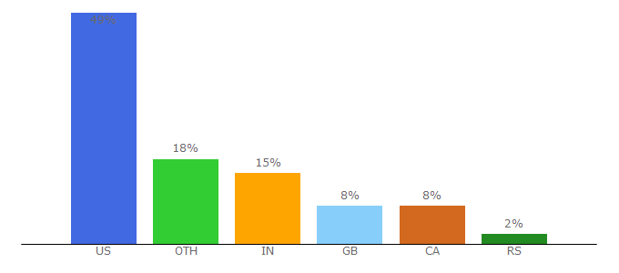 Top 10 Visitors Percentage By Countries for damnbored.tv