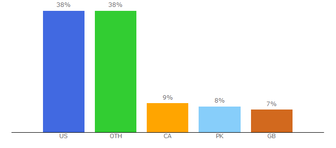 Top 10 Visitors Percentage By Countries for damnlag.com