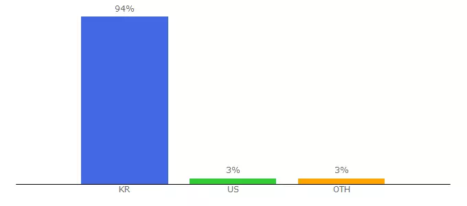 Top 10 Visitors Percentage By Countries for danawa.co.kr