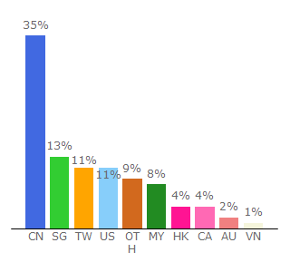 Top 10 Visitors Percentage By Countries for dandanzan.com