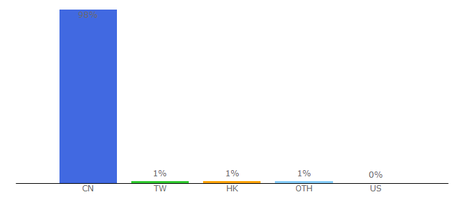 Top 10 Visitors Percentage By Countries for dangdang.com