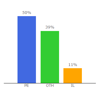 Top 10 Visitors Percentage By Countries for dangoanime.com