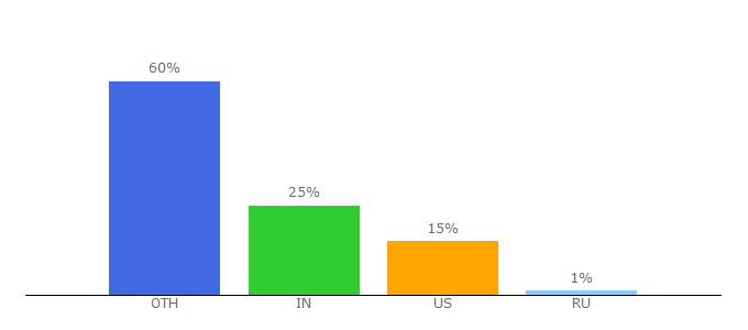 Top 10 Visitors Percentage By Countries for danielally.com