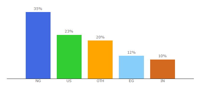 Top 10 Visitors Percentage By Countries for danielshustle.com