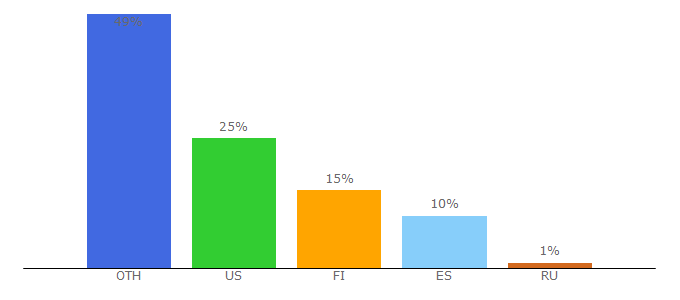 Top 10 Visitors Percentage By Countries for danielsmith.com