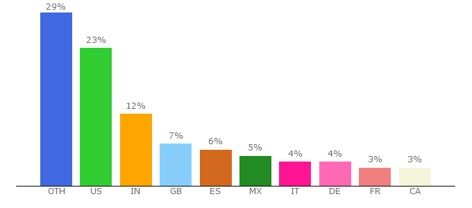 Top 10 Visitors Percentage By Countries for dannci.com