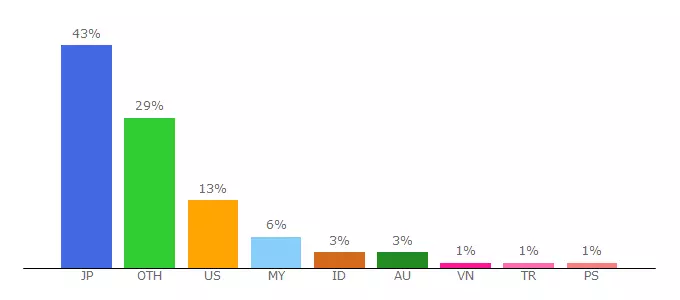 Top 10 Visitors Percentage By Countries for dannychoo.com