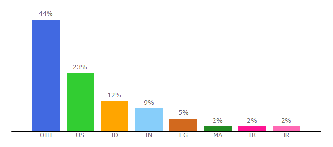 Top 10 Visitors Percentage By Countries for danone.com