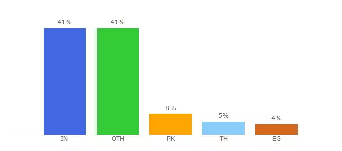 Top 10 Visitors Percentage By Countries for danterdkat.imblogs.net