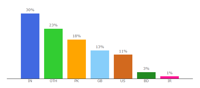 Top 10 Visitors Percentage By Countries for dar-us-salam.com