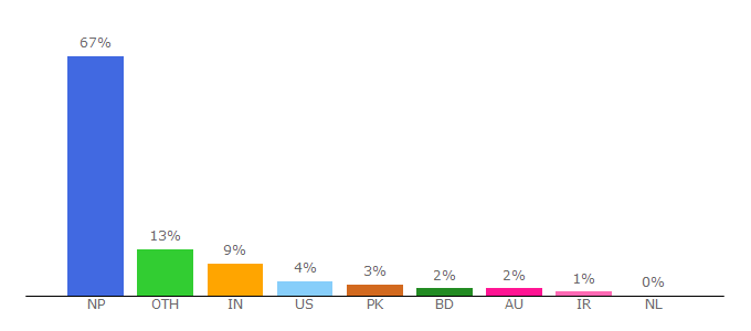 Top 10 Visitors Percentage By Countries for daraz.com.np