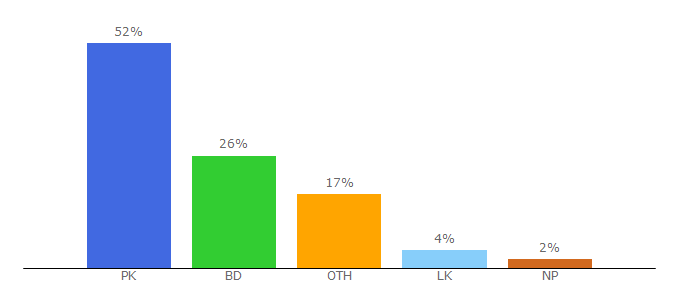 Top 10 Visitors Percentage By Countries for daraz.com