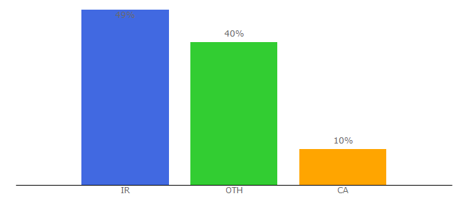 Top 10 Visitors Percentage By Countries for darbook.org