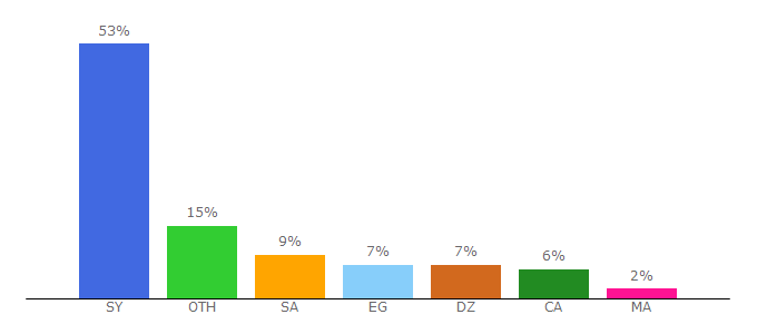 Top 10 Visitors Percentage By Countries for darfikr.com