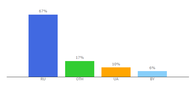 Top 10 Visitors Percentage By Countries for dari.wiki